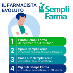Scopri di più sull'articolo IL FARMACISTA EVOLUTO E IL 4 STEP DI SEMPLI FARMA